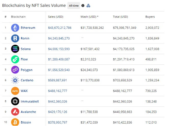 All-time statistics of the most traded NFTs on a Particular blockchain, Source: Cryptoslam