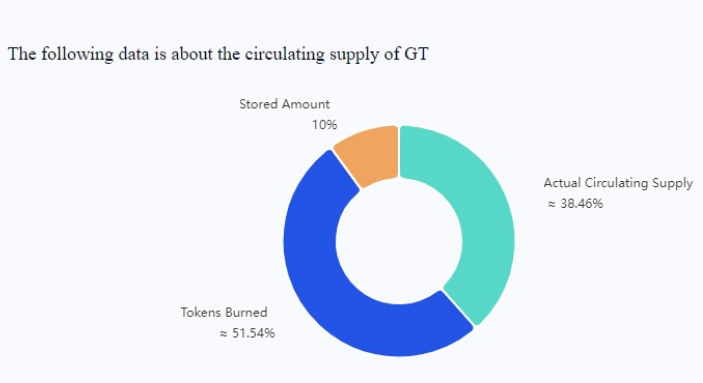 Tokenomics of circulating supply of GT, Source: Gate.io