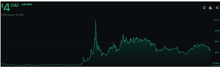 Price graph of GateToken(GT) from its launch to June 2023, source: Lunarcrush