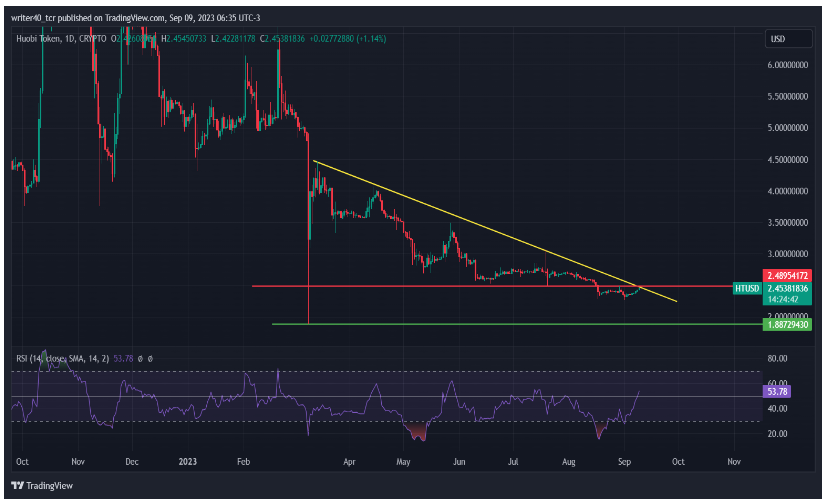 HUOBI COIN ( HT) PRICE ANALYSIS :-READY FOR A BREAKOUT 
